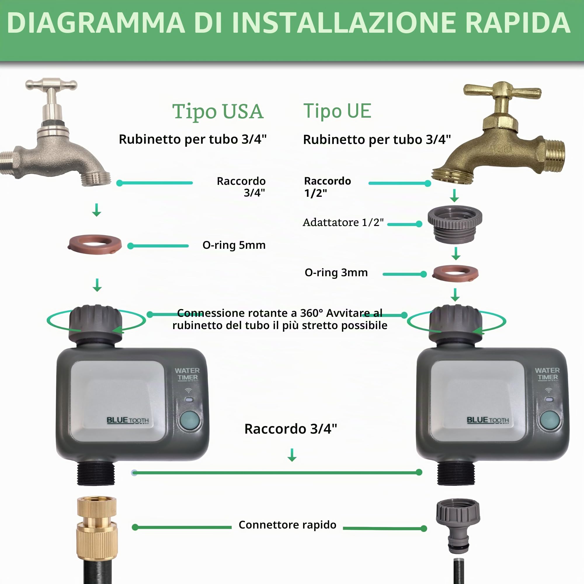 johgee Computer Irrigazione Giardino con Hub WiFi, Impermeabile IPX5, Irrigazione Automatica, Timer Acqua per Giardino Prato