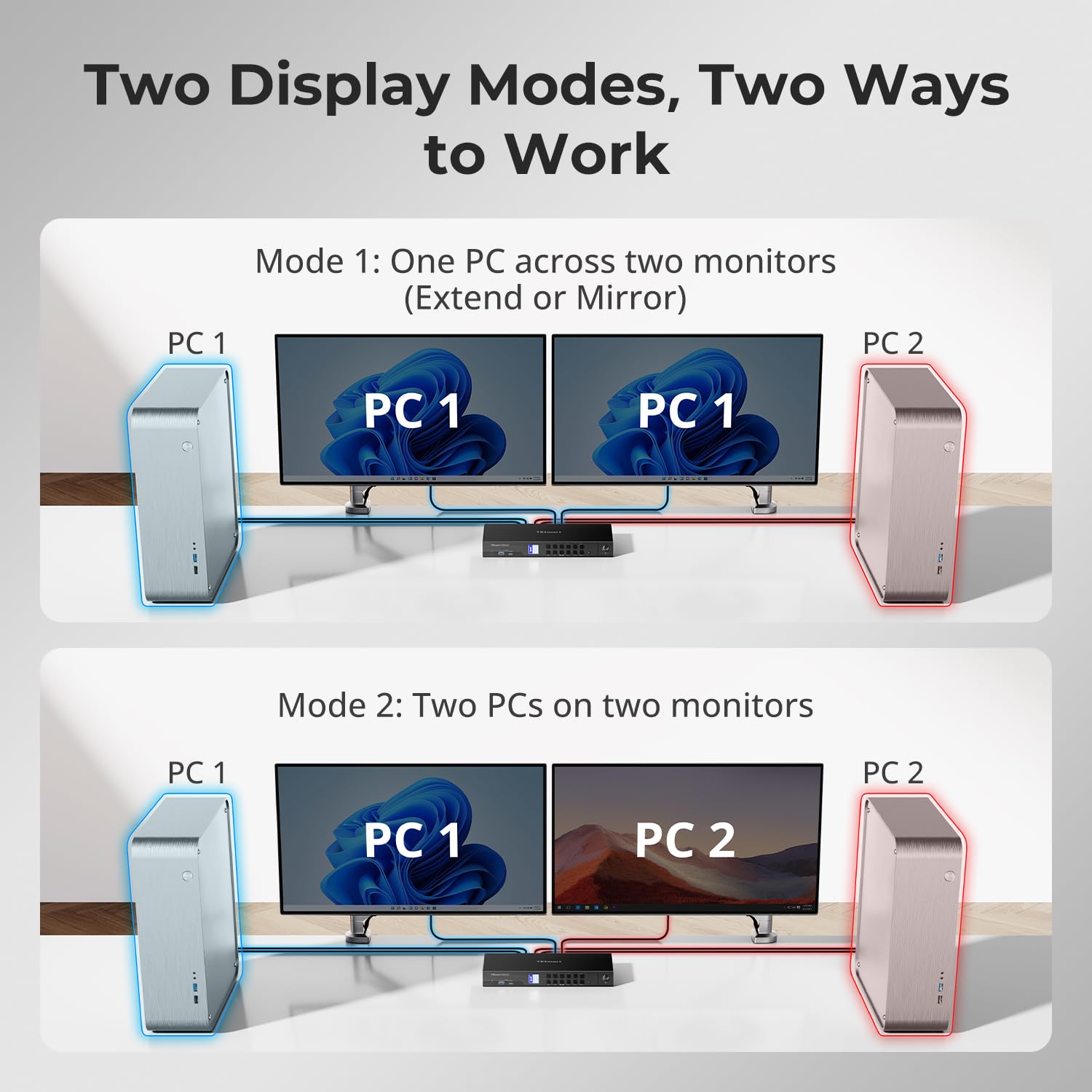 TESmart 4 PC 2 moniteurs KVM Switch HDMI Displayport, HDMI 2.1 & DP 1.4