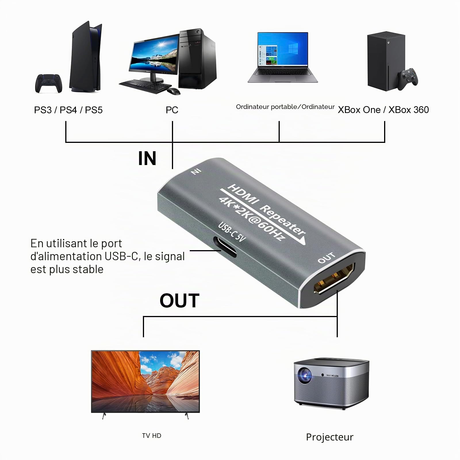 Amplificateur de signal HDMI répéteur – 4K @ 60 Hz 25 m/1080p 44 m rallonge, rallonge HDMI femelle vers femelle Plug & Play, pour jeu/home cinéma/bureau avec port d'alimentation USB-C