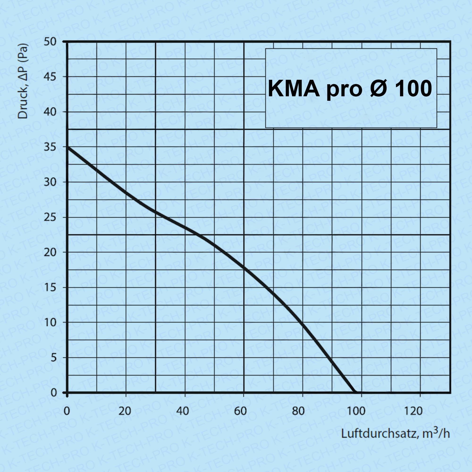 KMA Pro System - Ventilador de Pared para Cuarto de Baño, Ventilacion y Extractor (100 cm de diámetro, función de relé, sensor de humedad)