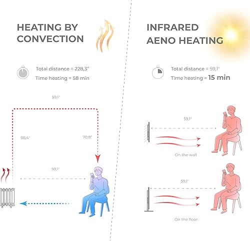 Miniatura 4 de AENO Calentador de panel infrarrojo inteligente con WiFi de 700 W, calentador eléctrico de ahorro de energía, montaje en pared o independiente,