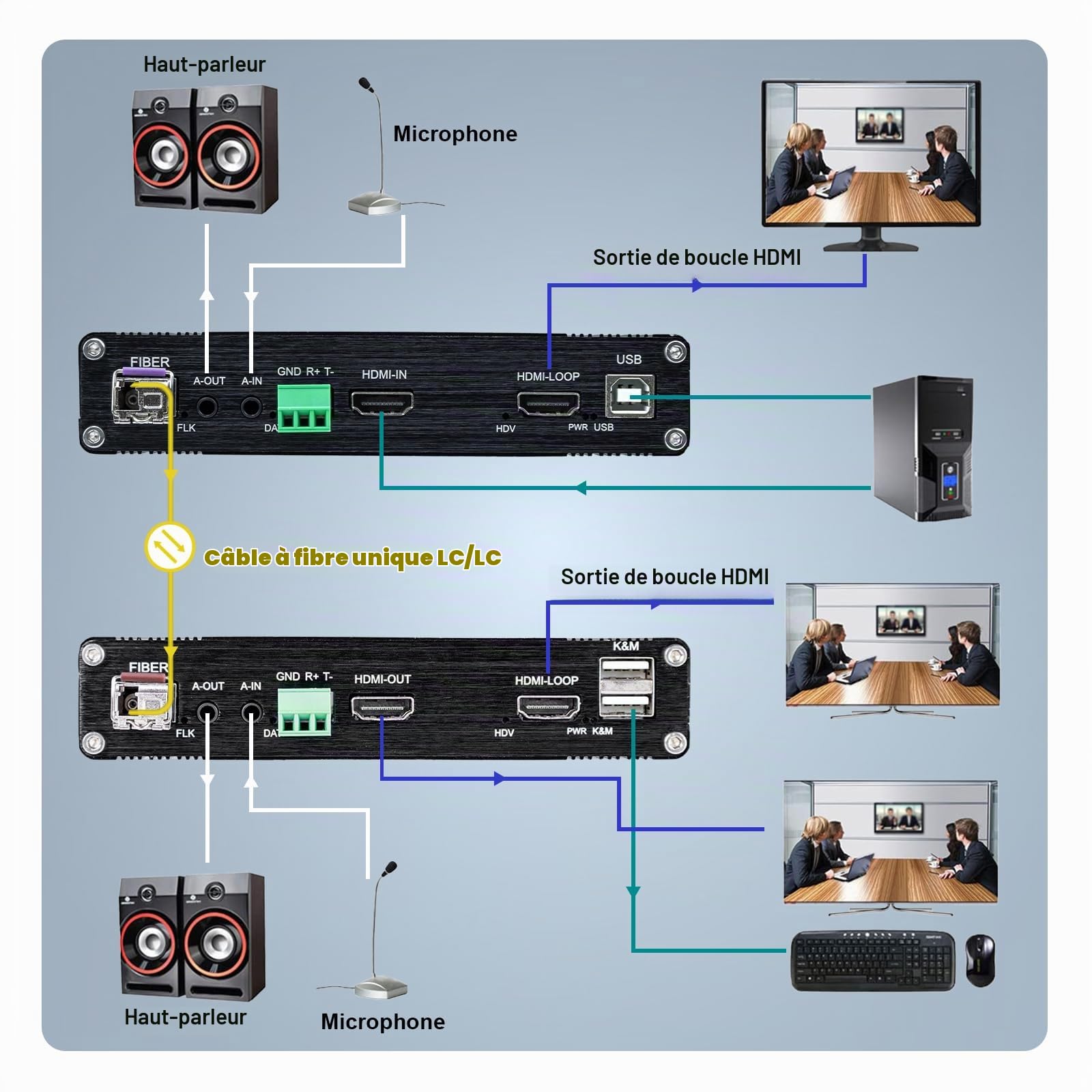 Extension de Fibre Optique HDMI, Audio Vidéo KVM sur Convertisseurs Fibre Optique Fibre Extender, 1920 * 1080P@60Hz, Support Clavier de Souris USB RS232 & GPIO, Jusqu'à 20km