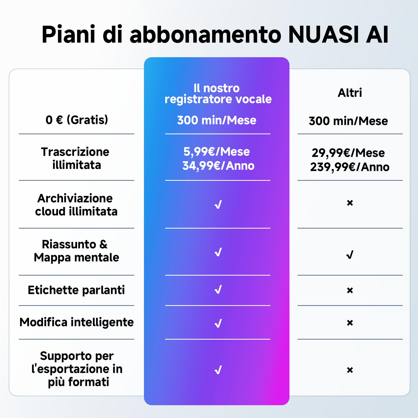 Registratore Vocale AI con Memoria 64GB - Trascrizione e Riassunto Automatico, Oltre 80+ Lingue, Registratore Digitale Professionale per Riunioni/Lezioni/Interviste, Controllo App, con Custodia