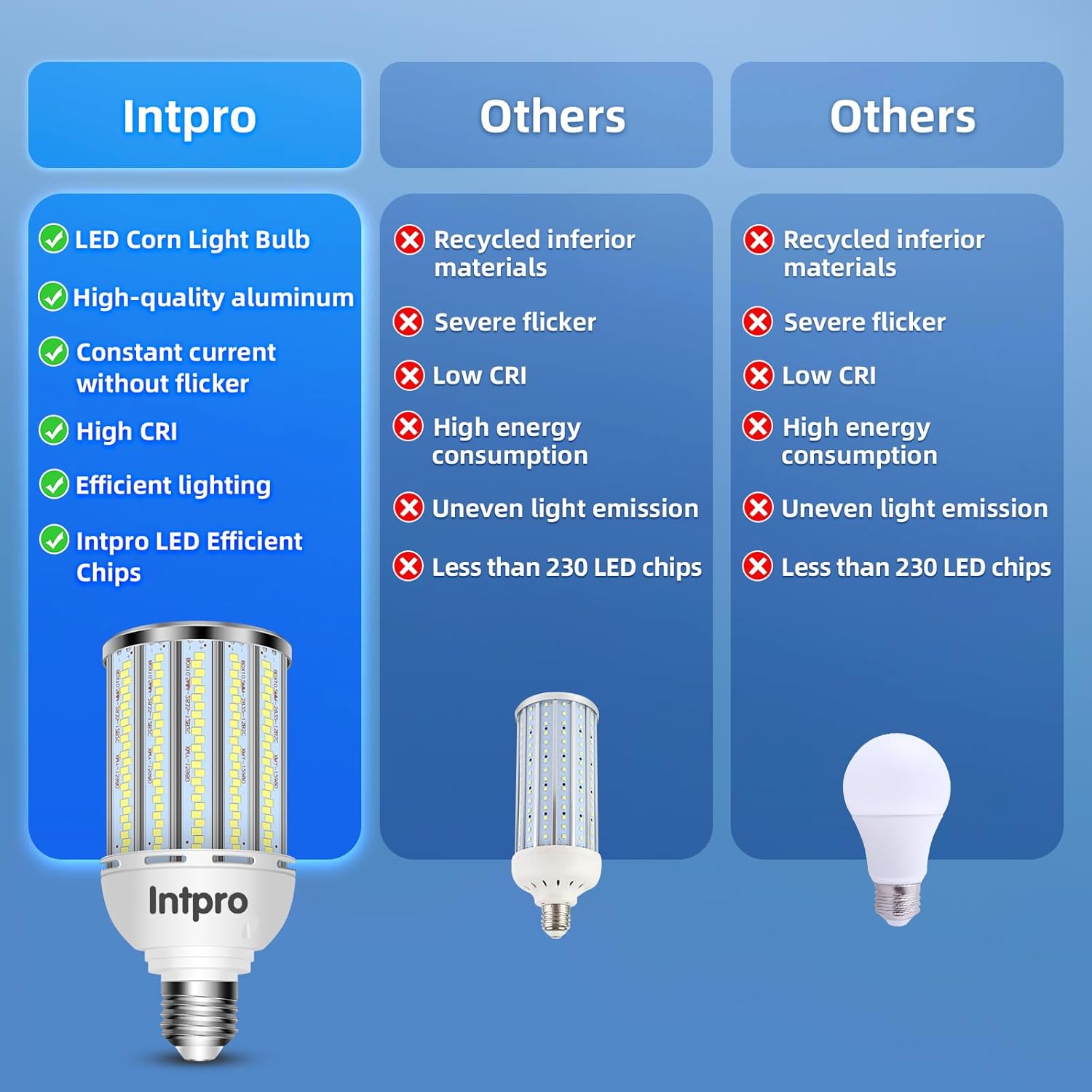 Intpro LED Corn Light Bulb LED Light Bulb 550W Equivalent 7500 Lumen 6500K 60W Large Area Cool Daylight White E26/E27 Base for Outdoor Indoor Garage Warehouse Factory Workshop Street Backyard 2Pack