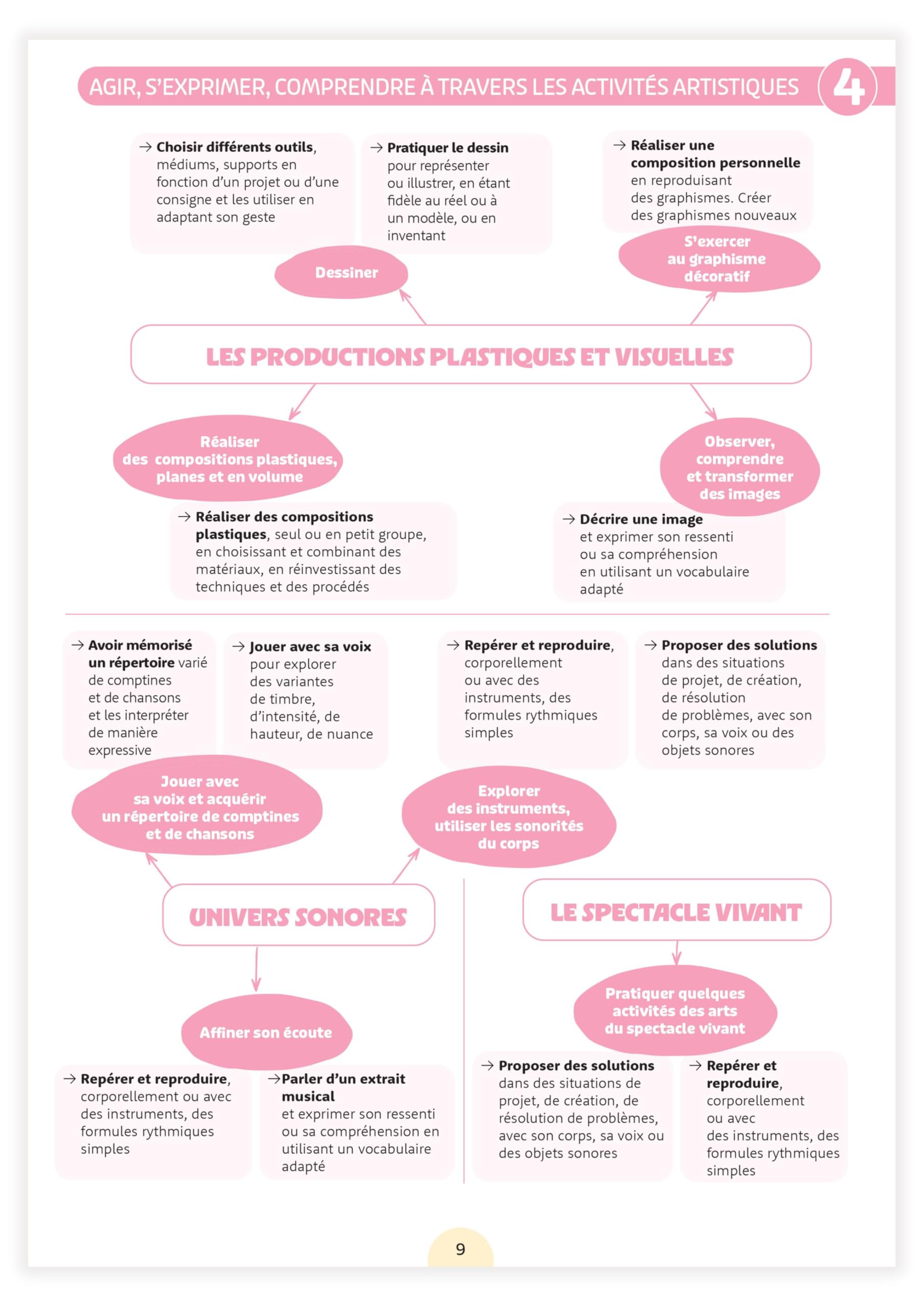 Une année en Petite Section - Manipuler, S'exprimer, Consolider