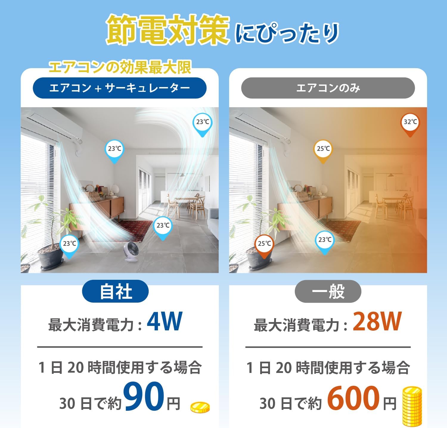 LNEM サーキュレーター 静音 DCモーター 【 超節電 超軽量 USB給電式 壁掛け 5枚羽 細かい風 】 ３段調整 モバイルバッテリー接続可 自動首振り 換気 部屋干し 車中泊 8畳 ホワイト×グレー