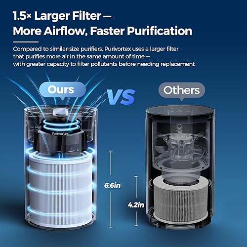 Miniatura 4 de Purivortex Purificadores de aire para dormitorio, purificador de aire silencioso con filtro HEPA para polen, humo, polvo, caspa de mascotas, olor,