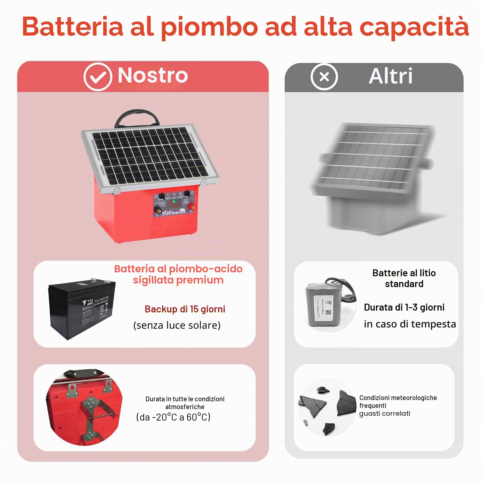 32KM Recinzione Elettrica Solare, Dispositivo 12V con Pannello Solare da 7.5W, 0.5J 9.5KV Pastore elettrico mit Batteria 7Ah, Per Mucche, Bestiame, Allevamento Di Pollame, Pastore