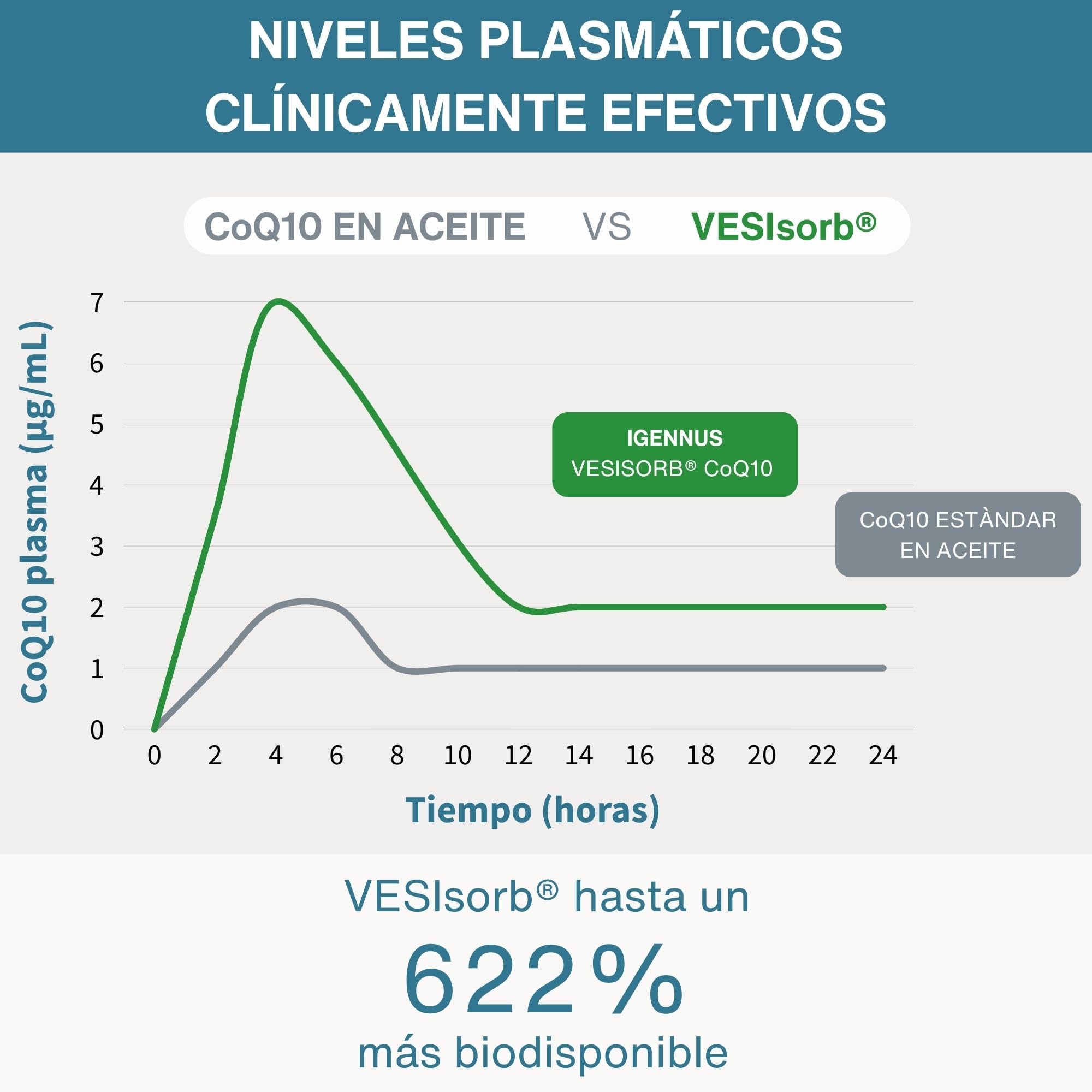 Igennus Advanced Kaneka Ubiquinol 100 mg, Sistema VESISorb, 600% de Biodisponibilidad, 30 Cápsulas Blandas, Suplemento de Coenzima Q10 Hidrosoluble de Acción Rápida para Energía, Suministro para 1 Mes
