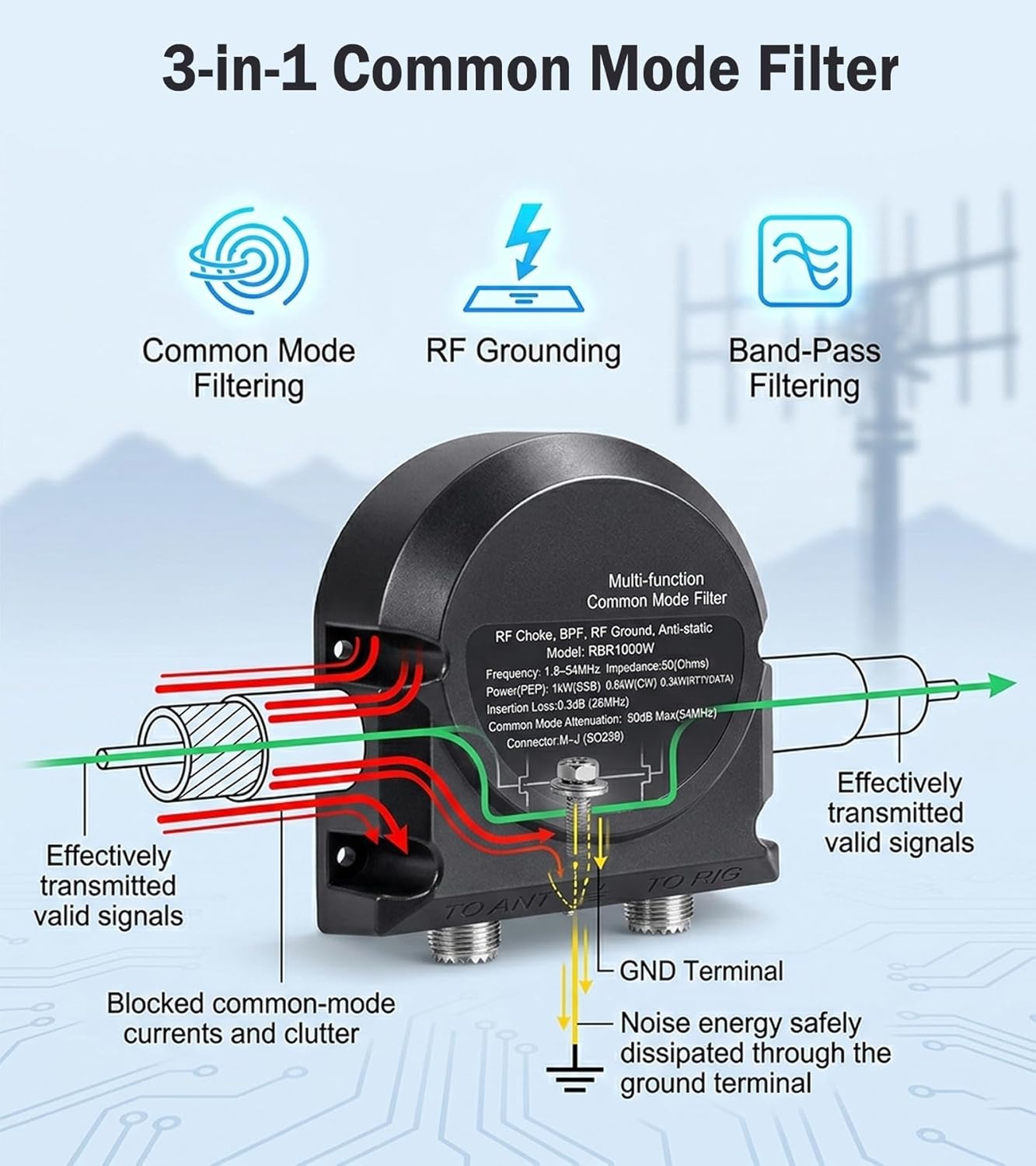 RBR1000W 3-in-1 Shortwave Common Mode Filter, 1.8-54MHz Waterproof RFI Reduction Choke & RF Ground, Band-Pass Filter, 0.3dB Insertion Loss, SWR<1.2 for Amateur Radio Outdoor/Indoor Use