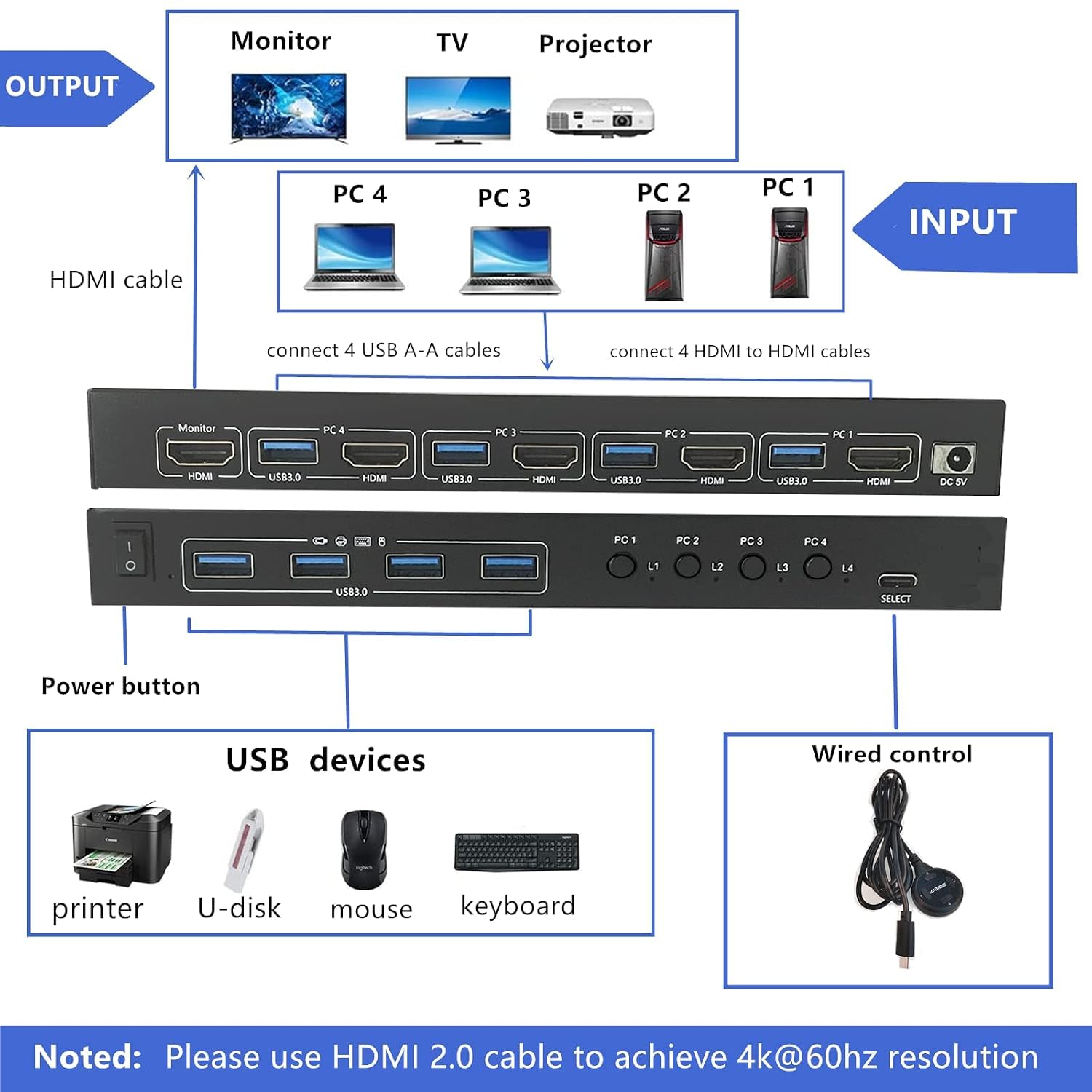 KCEVE KVM HDMI Switch 4 Ports, 4 Computer Switch with EDID Emulator Support 4K @ 60Hz Resolution for 4 PC 1 Monitor Share Mouse Keyboard