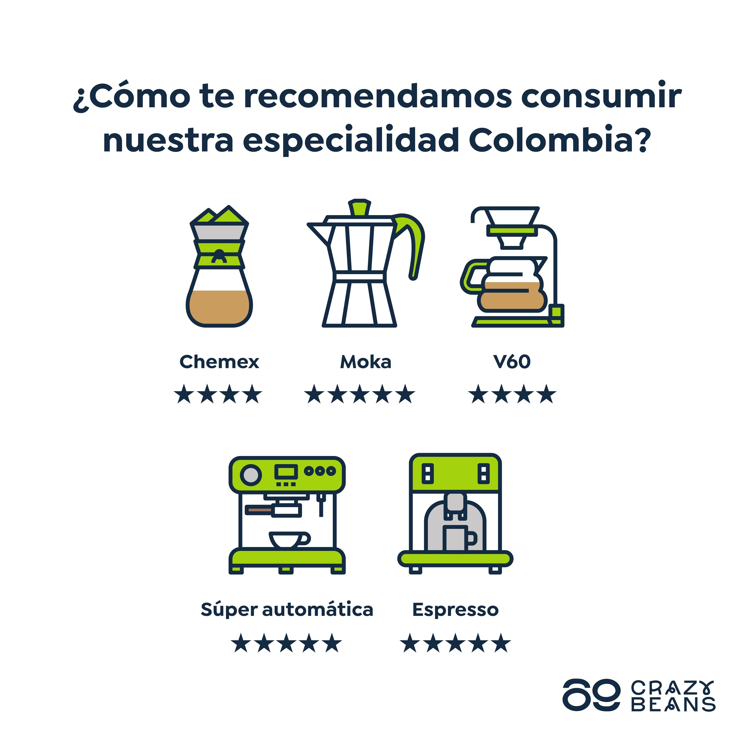 69 CrazyBeans Specialty Coffee Colombia Finca El Ensueño 100% Arábica 85,5 puntos SCA Tueste Natural 500g
