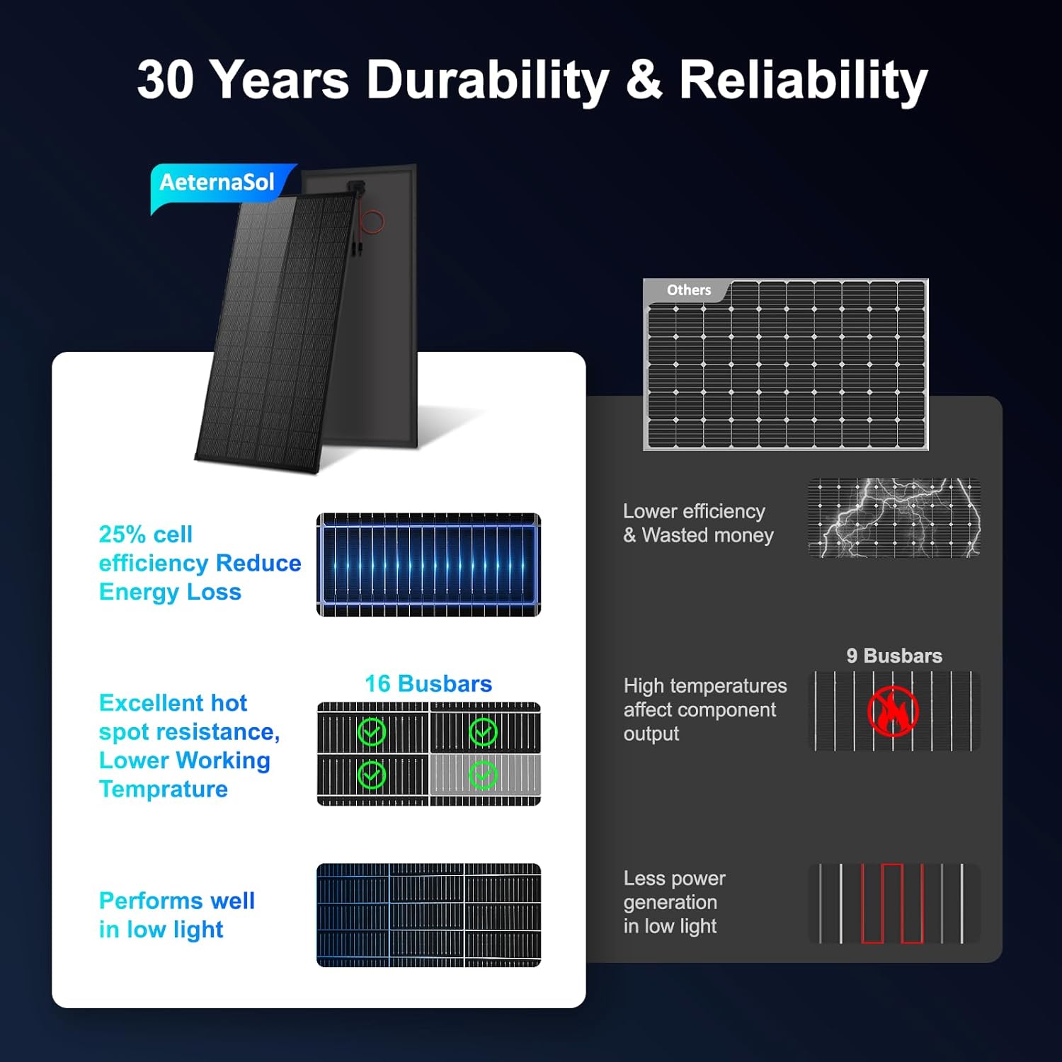 Solar Panels N-Type 16BB 200W Solar Panel, 200 Watt Solar Panel 18V A+ Monocrystalline Cell 25% High Efficiency, for RV Van Marine Home Rooftop Off-Grid Systems (52.4" x 30.1", Single Black)