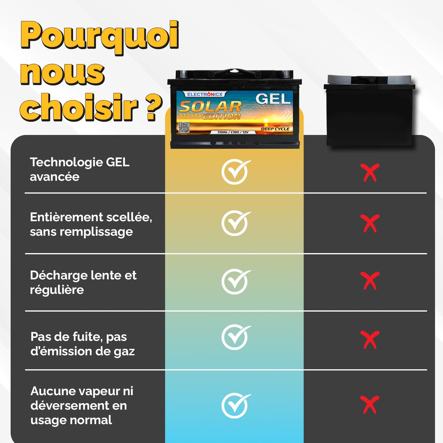 Electronicx Batterie Gel 12V 110Ah C100 Édition Solaire – Batterie de Service à décharge Lente 110 Ah – Technologie Gel – Borne Positive à Droite – Camping-Car Bateau Photovoltaïque