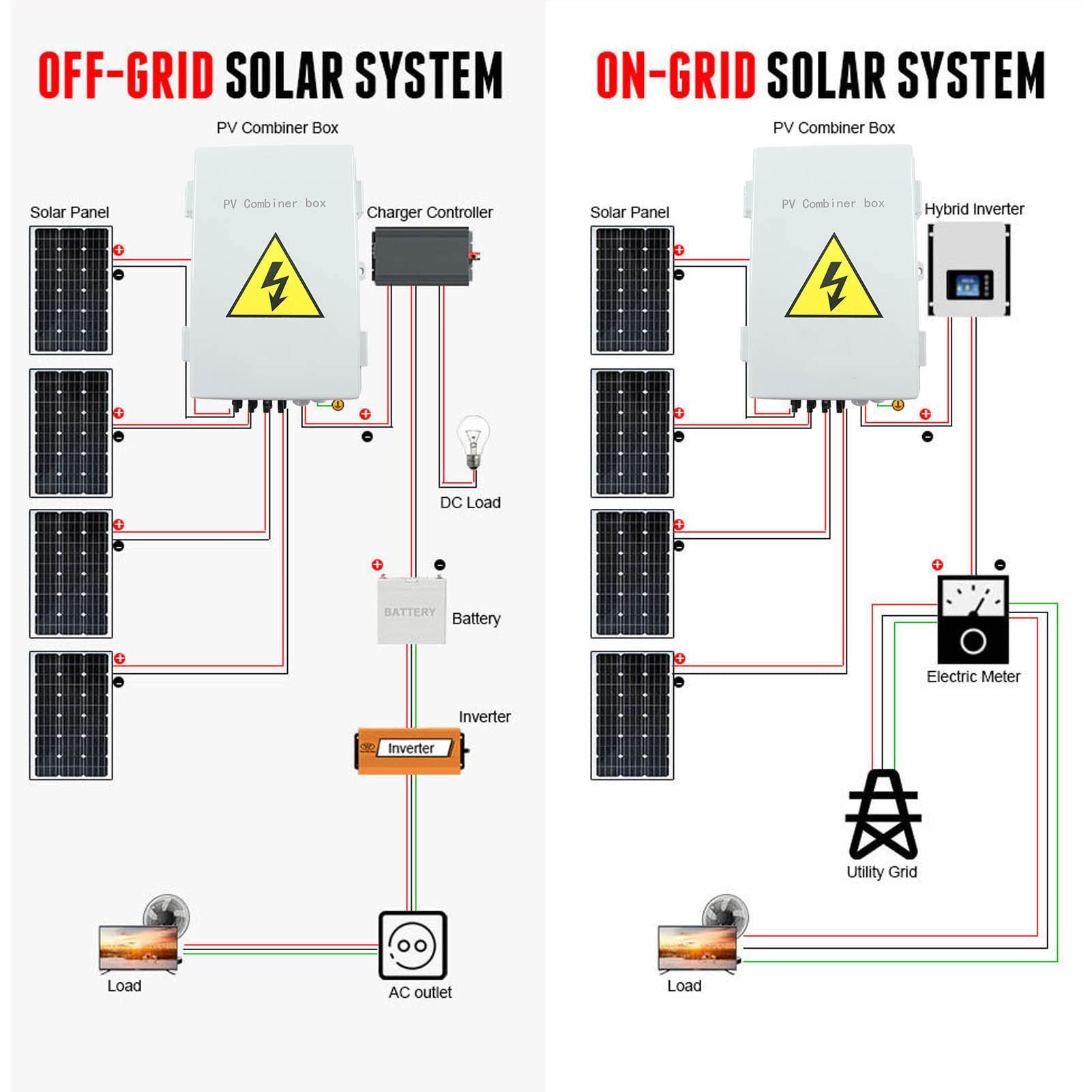 Cocoarm 4-żyłowa Skrzynka Przyłączeniowa PV, Poliwęglanowa Skrzynka Przyłączeniowa ABS DC1000V 63A IP67 z Odgromnikiem 40KA, 4 Wejścia 1 Wyjście dla Pojazdów Kempingowych Poza Siecią i Podłączonych
