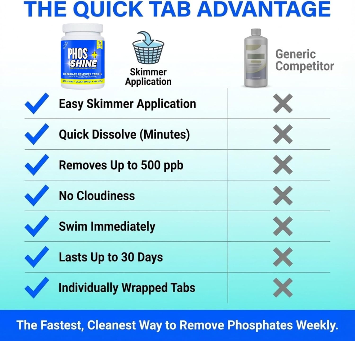 Phosphate Remover Pool Tablets - Quick Dissolve Skimmer Tabs, Individually Wrapped, 1 Tablet Treats 10,000 Gallons, Removes Up to 500 ppb, Salt and Chlorine Safe, Pool Chemicals, 10 Pack - BubbyShine