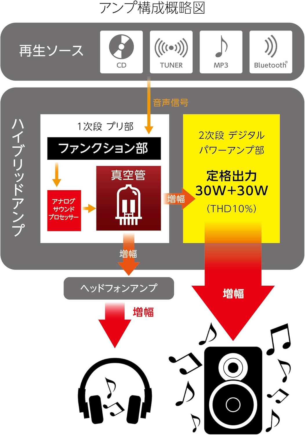 Diagram illustrating the hybrid amplifier structure