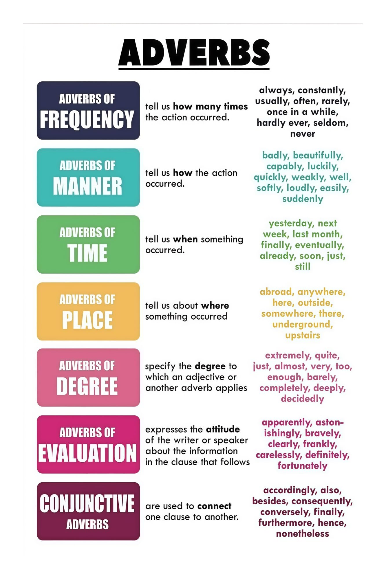 PKNVKZIDK Parts of Speech Poster Adverbs Grammar Chart for Middle School ELA Classroom Wall-Art Framed,12x18inch(30x45cm)