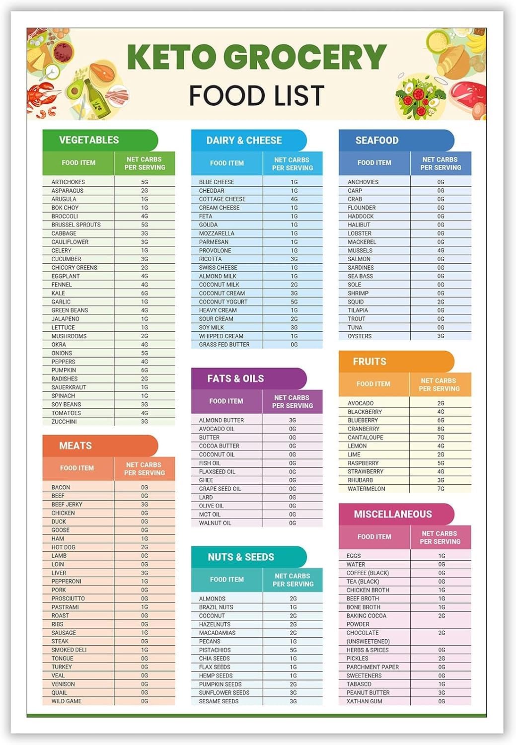 Yunking Educational Posters-33 Keto Diet Cheat Sheet Keto Diet Grocery List & Food Reference Chart Meal Plan For Beginners For Kitchen Classroom Office Metal Tin Sign - 6X8 Inches