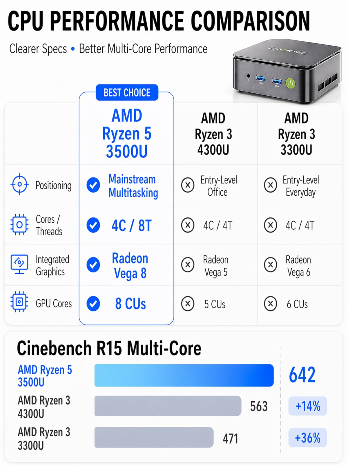 GMKtec Mini PC Ryzen 5 3500U (Beats N150) 16GB 256GB SSD 2,5GbE
