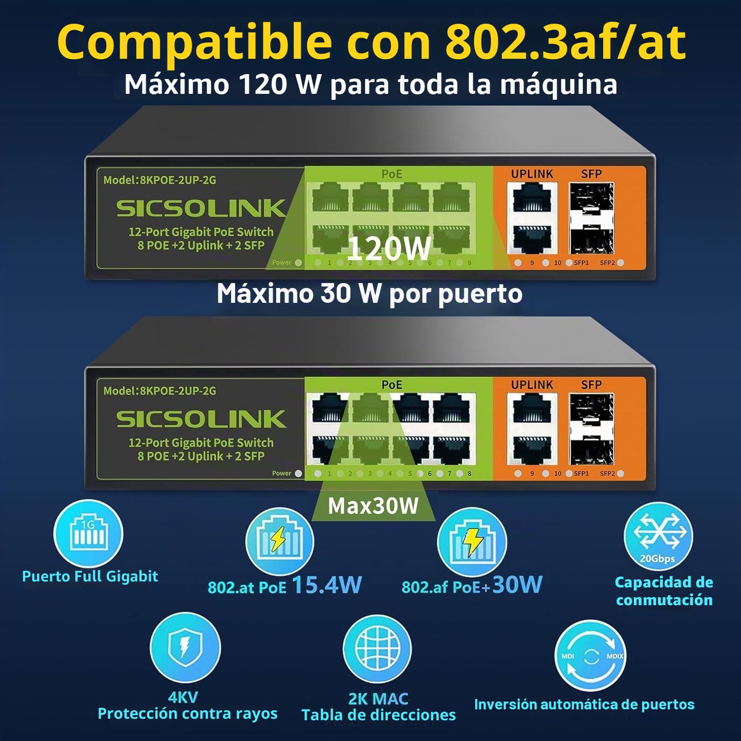 Switch Gigabit PoE+ de 8 Puertos con 2 Uplink y 2 SFP, 1000 Mbps, Ethernet PoE no gestionado, 120 W, Plug & Play, Ideal para Punto de Acceso (Ap) y Cámara de Vigilancia PoE