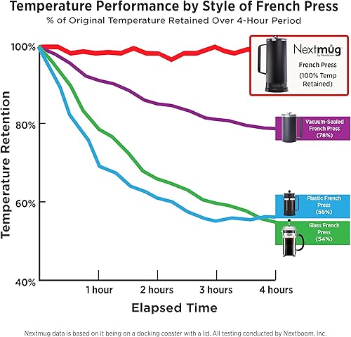 Miniatura 7 de Nextmug Press - Prensa francesa con temperatura controlada y autocalentamiento (blanco - 40 oz.)