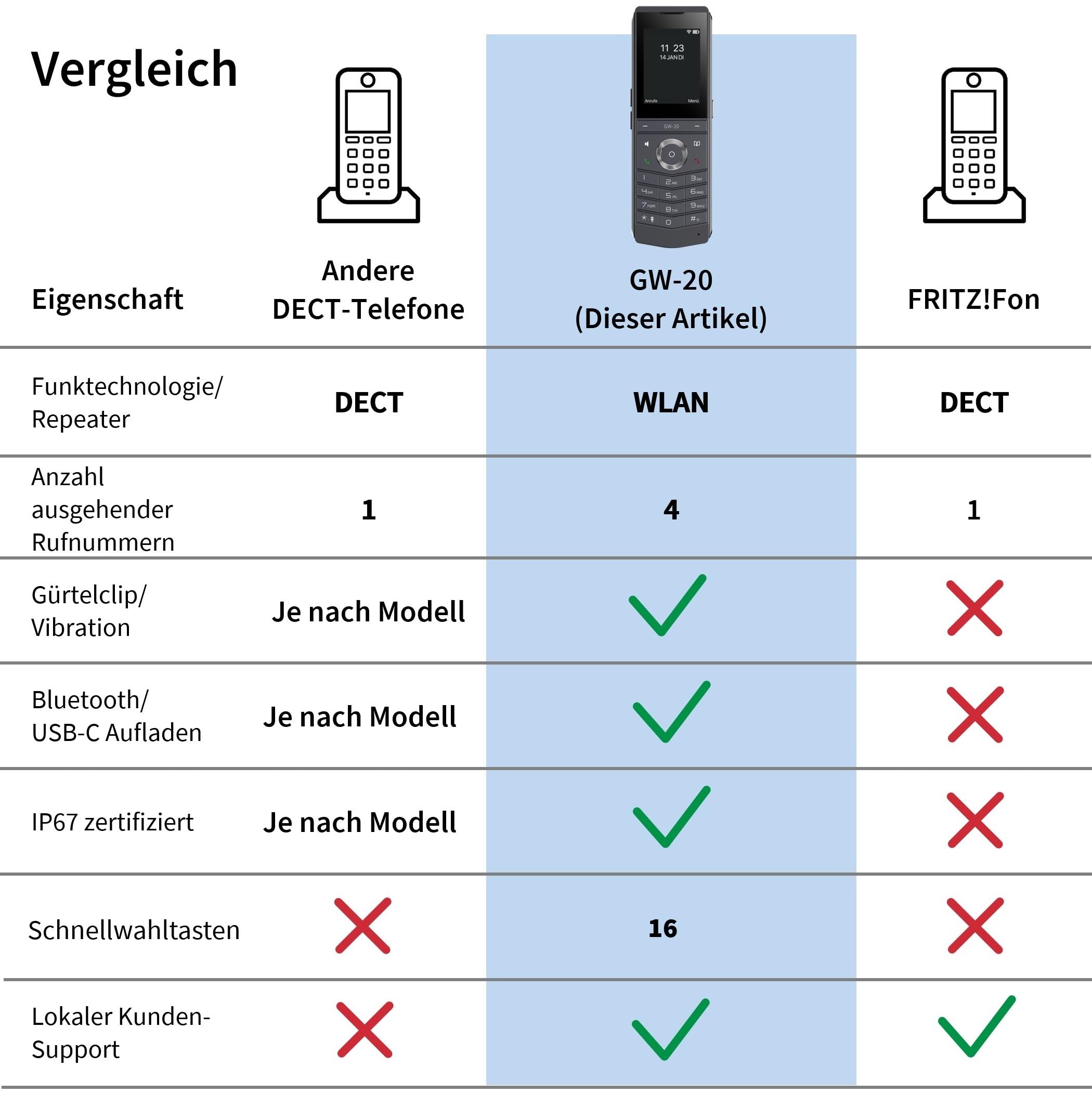 GEQUDIO GW-20 WLAN IP Telefon schnurlos | Wi-Fi 6 Modul, WLAN Roaming, IP67 wasserdicht, Bluetooth, Edition 2026