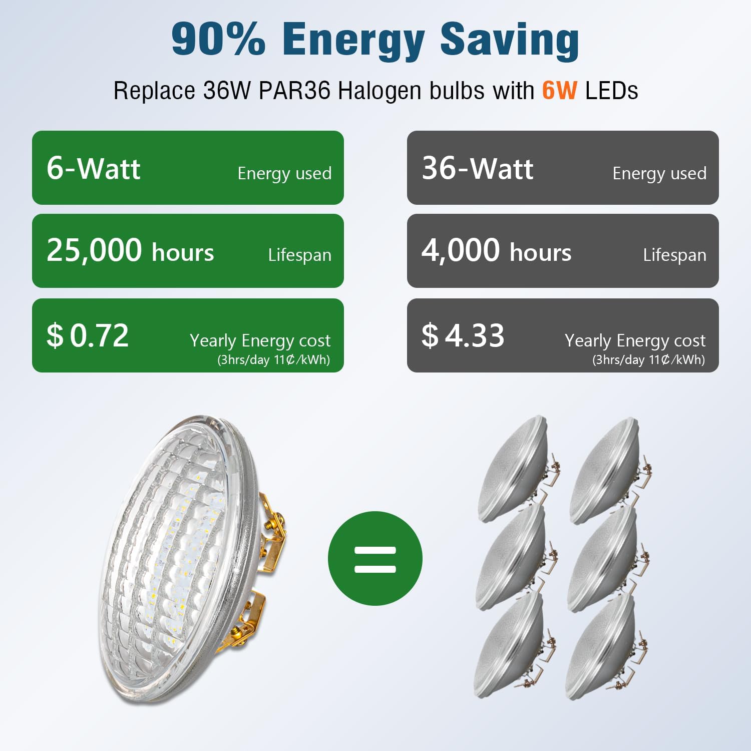 PAR36 LED Landscape Bulb, 36W Equivalent, 90 CRI, Warm White 3000K, 12V AC/DC, 6W 600LM, Outdoor Low Voltage LED Bulbs for Tractor, RV, Snowblower, 4-Pack