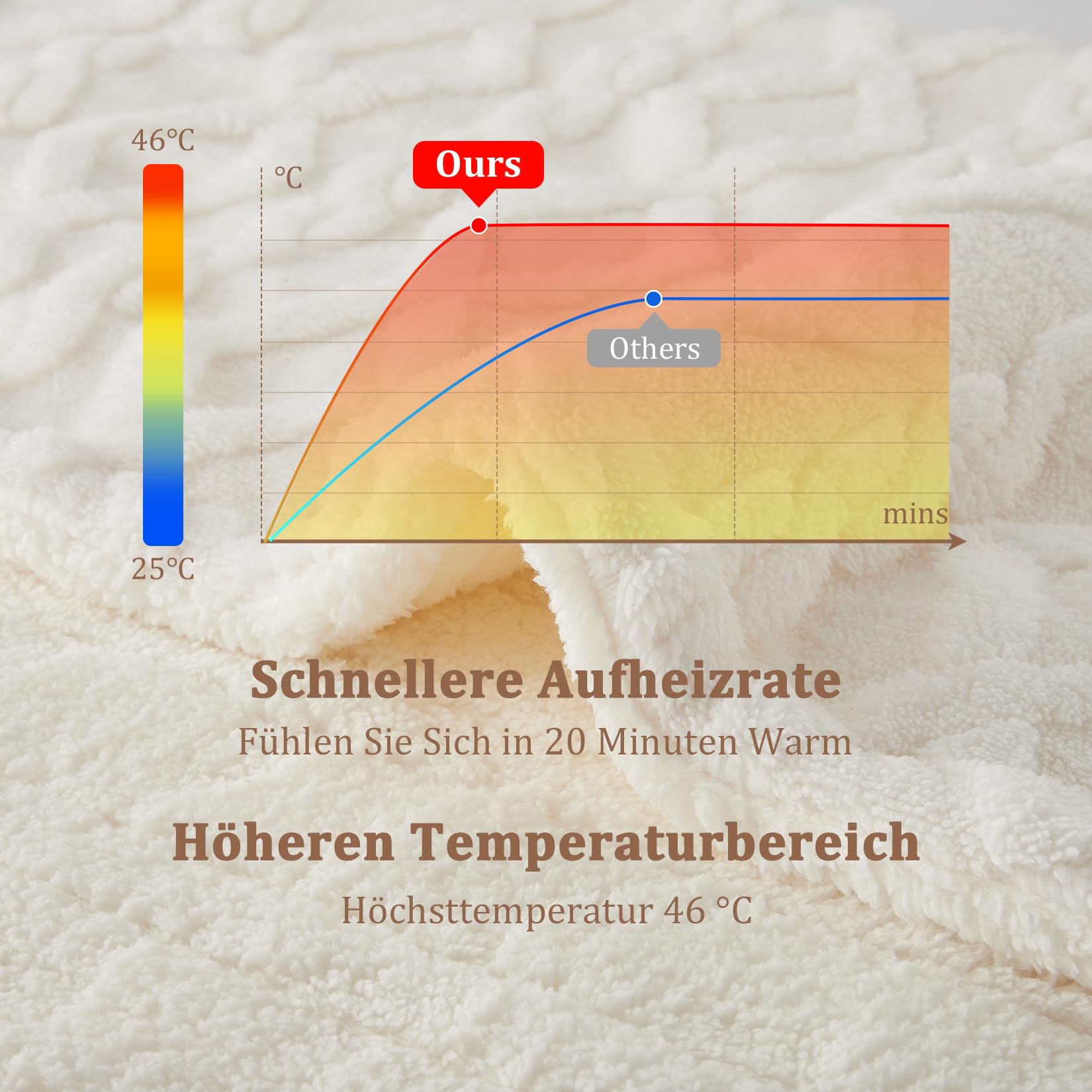 Heizdecke Mit Abschaltautomatik – Wärmedecke Elektrisch, 6 Heizstufen, LCD-Controller, 10h Beheizbare Decke, Waschbar, Ultraweiche Elektrische Heizdecke für Wärme & Komfort
