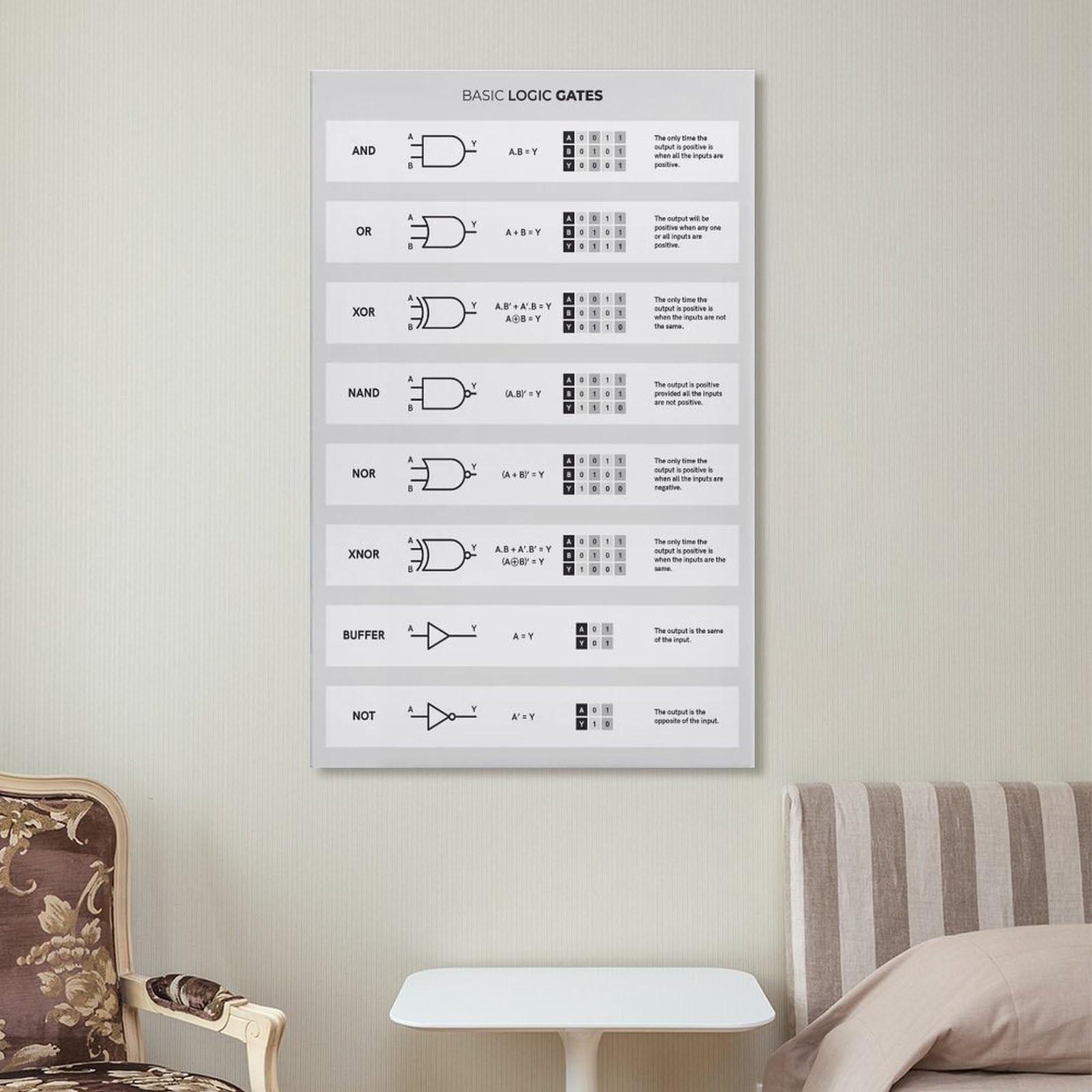 Póster de Logic Gates para ingeniero electrónico, impresión de referencia para electricistas, arte de pared de laboratorio de electrónica, idea de decoración de ingeniería para taller, lienzo Wa