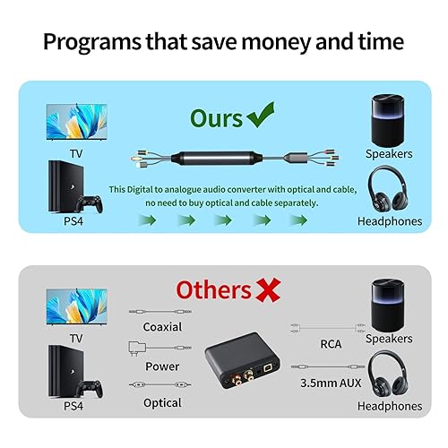 Miniatura 2 de Convertidor de audio digital a analógico, cable óptico de audio DAC de 192 KHz a 0.138 in y convertidor de audio analógico RCA todo en uno DA para