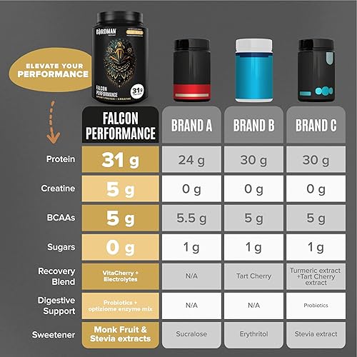 Miniatura 6 de Falcon Performance Premium Sport Protein Powder Plus Creatina, 1.09 oz de proteína y 0.18 oz de creatina por porción, sin inflamación, sin acné,