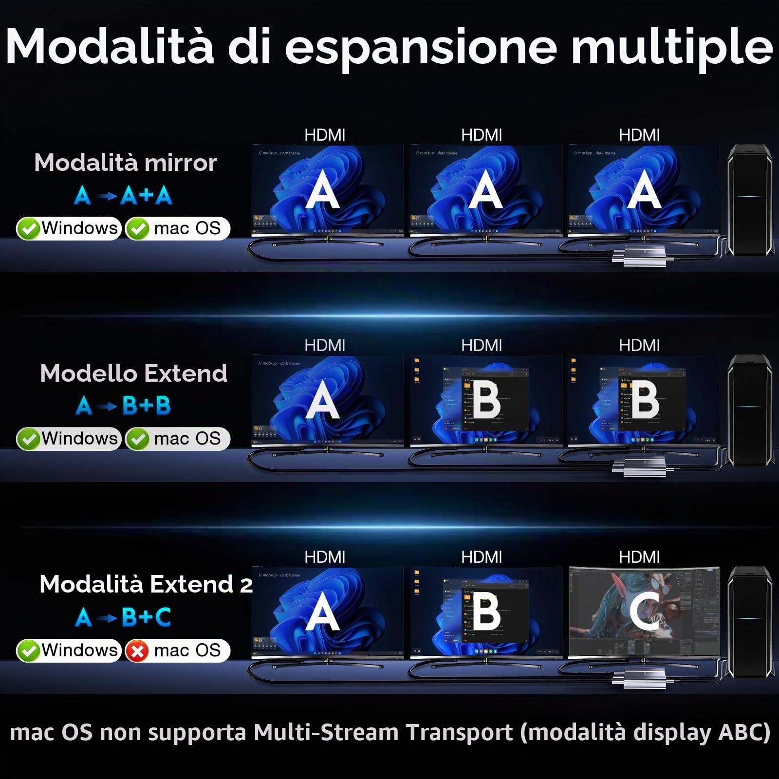Adattatore da USB C a 3 HDMI con PD 100W, 4K a 60Hz HDMI Splitter Display esteso 1 in 3 Out per multi-monitor, compatibile con laptop, PC, scheda grafica USB-C - MACOS non supporta MST