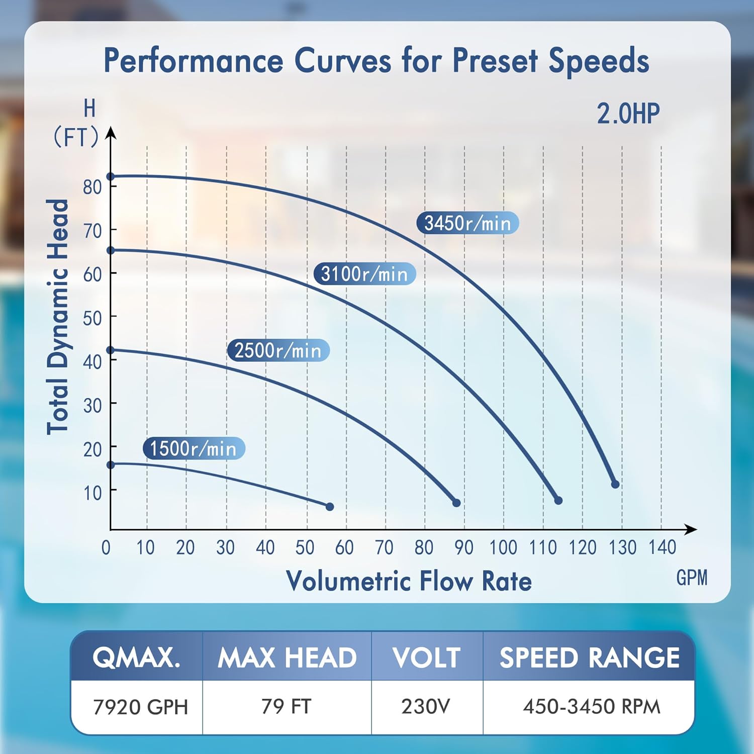 Performance curves for the 2.0HP pump showing total dynamic head versus volumetric flow rate at different RPMs.