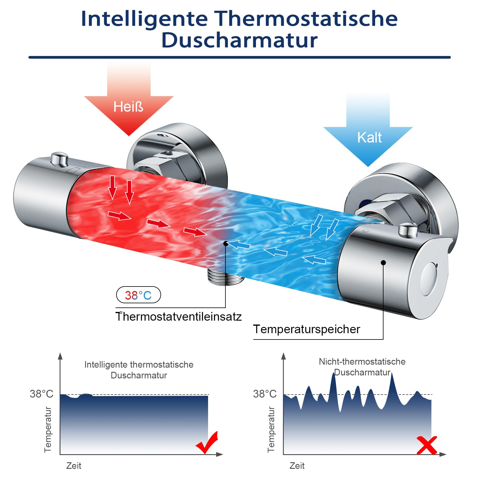 Namuoto Duscharmatur mit Thermostat Aufputz Brausethermostat, Thermostat Dusche Mischbatterie mit 38 °C Sicherheitstaste, Duscharmaturen Laiton Chrom