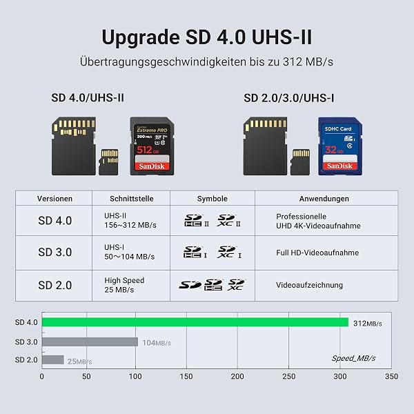 UGREEN USB C 312MB/S Card Reader SD Micro SD Card Reader USB C Card Reader Compatible with iPhone 17 Series, Galaxy S25 Serie - 1