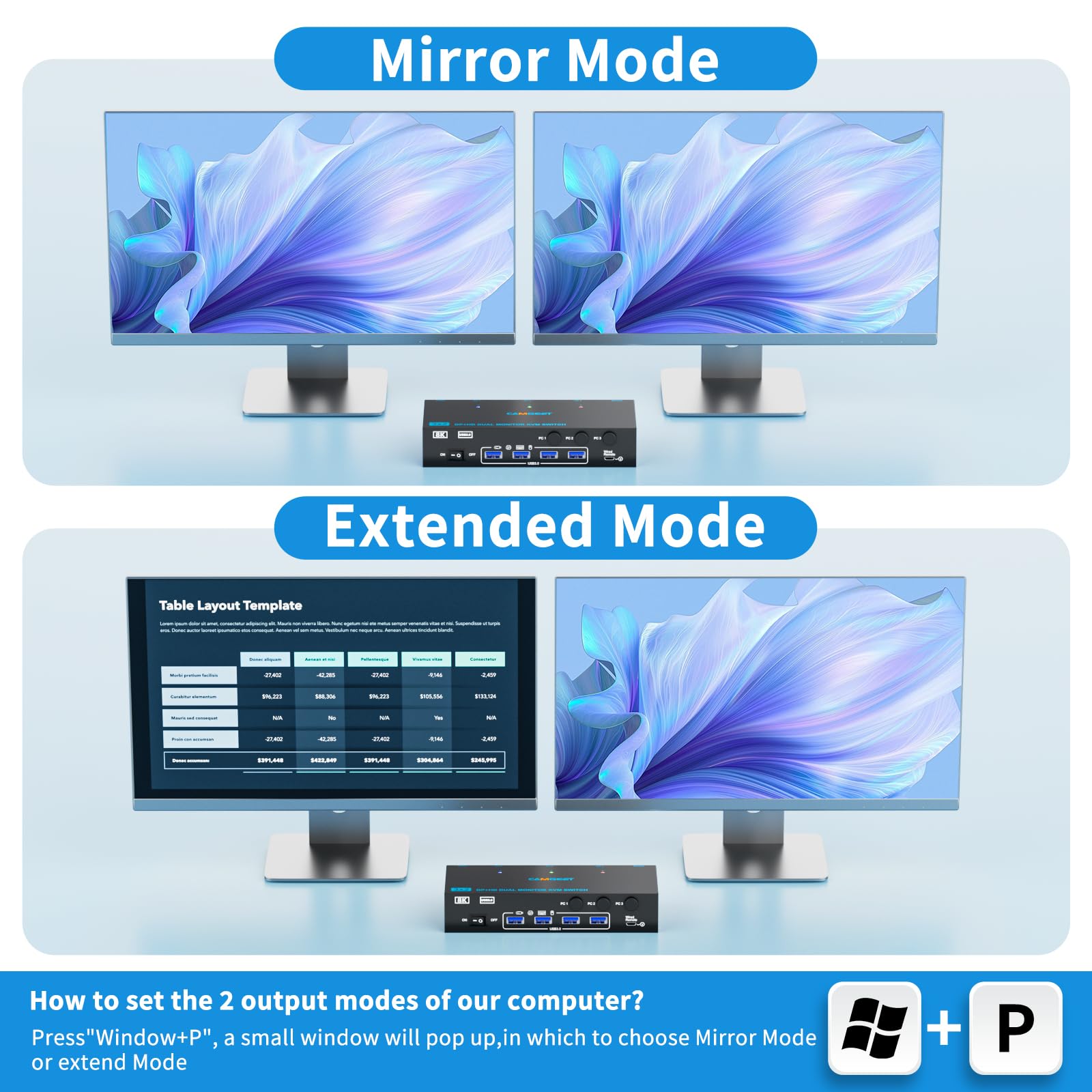 HDMI Displayport KVM Switch 3 PC 2 Monitore 4K@144Hz, mit 4 USB 3.0 Ports | Dual Monitor KVM Switch für 3 Computers teilen 2 Monitors und Tastatur,Maus,Drucker, HDMI DP KVM mit wird remote,12V Netzteil