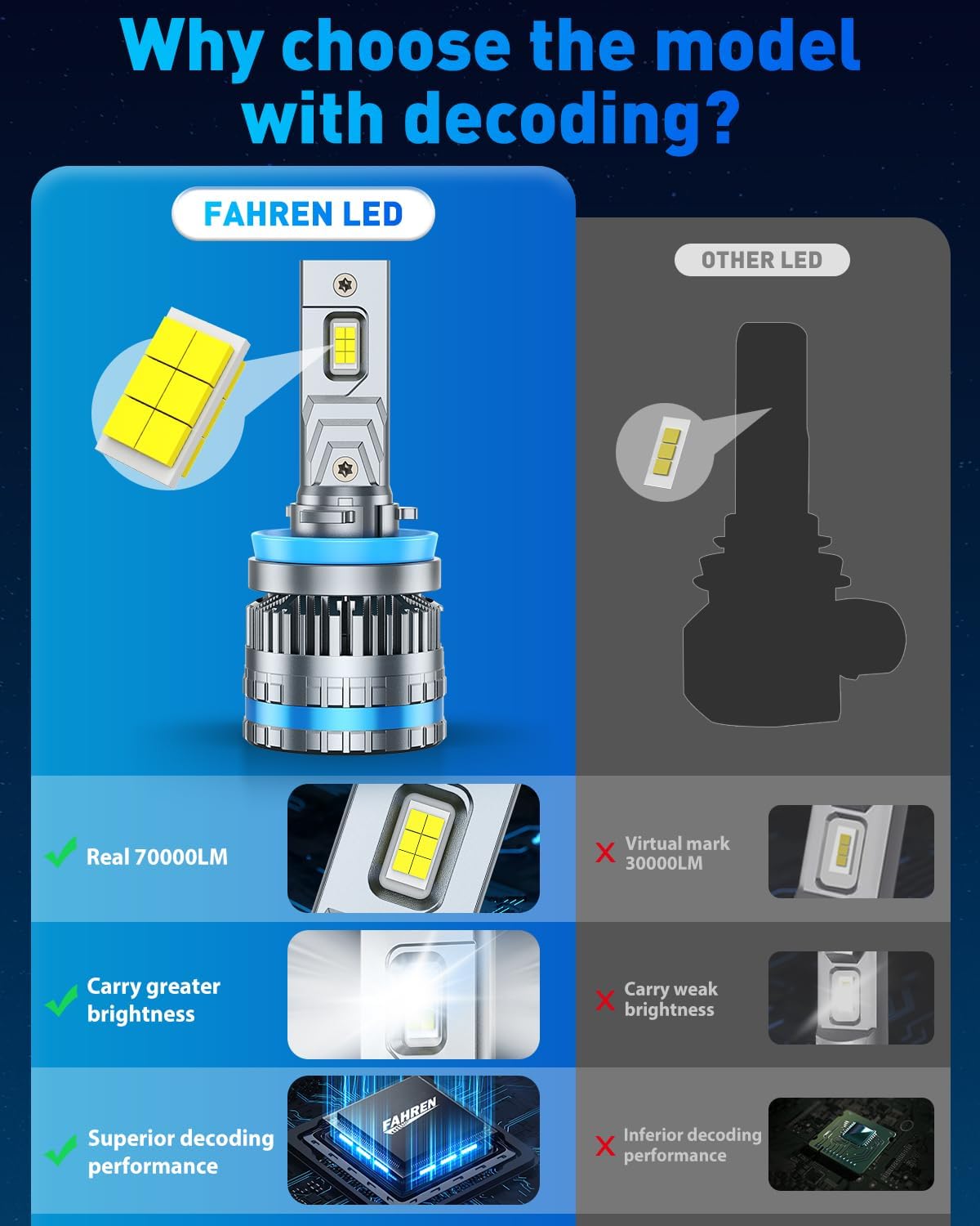 FAHREN 2026 Brightest H11 Bulbs – 𝟕𝟎,𝟎𝟎𝟎𝐋𝐌 H11/H8/H9/H16 Lights, 12X High-Focus LED Fog Light, Enhanced Wide & Extended Heat Sink for Superior Heat Dissipation & 90000Hrs Lifespan, Pack of 2