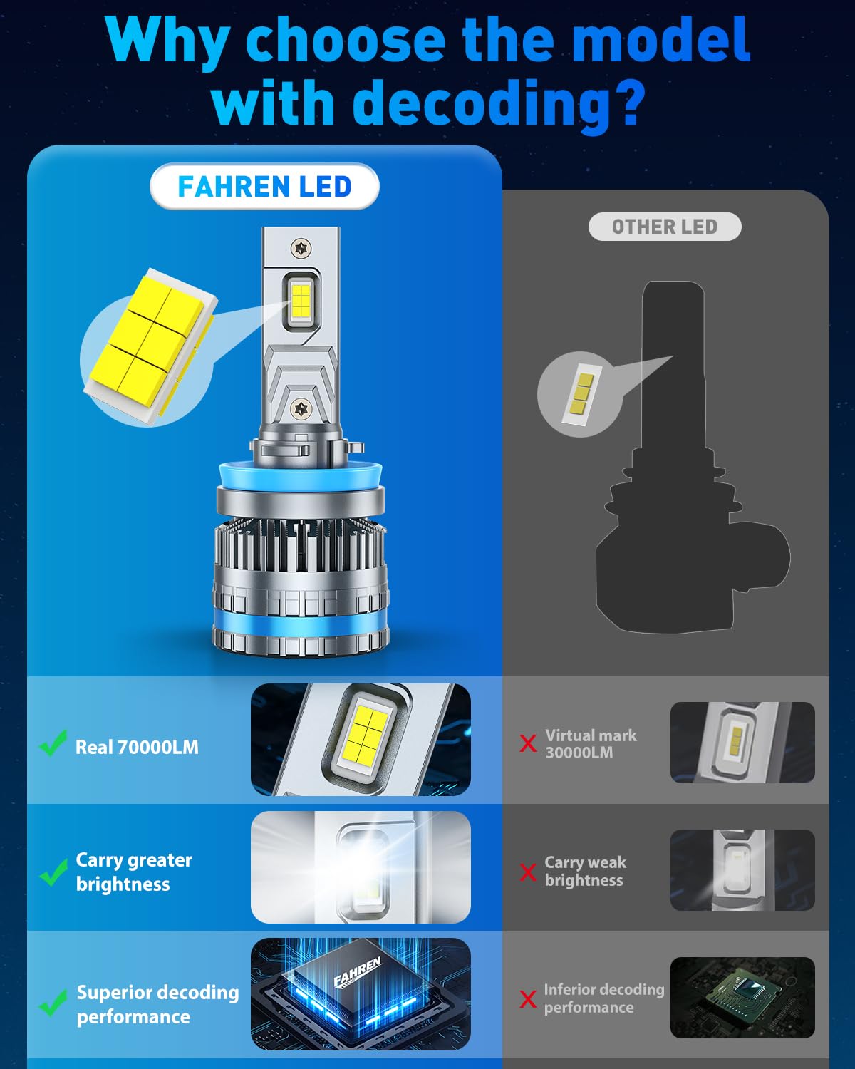 FAHREN 2026 Brightest H11 Bulbs – 𝟔𝟎,𝟎𝟎𝟎𝐋𝐌 H11/H8/H9/H16 Lights, 12X High-Focus LED Fog Light, Enhanced Wide & Extended Heat Sink for Superior Heat Dissipation & 90000Hrs Lifespan, Pack of 2 — view 8