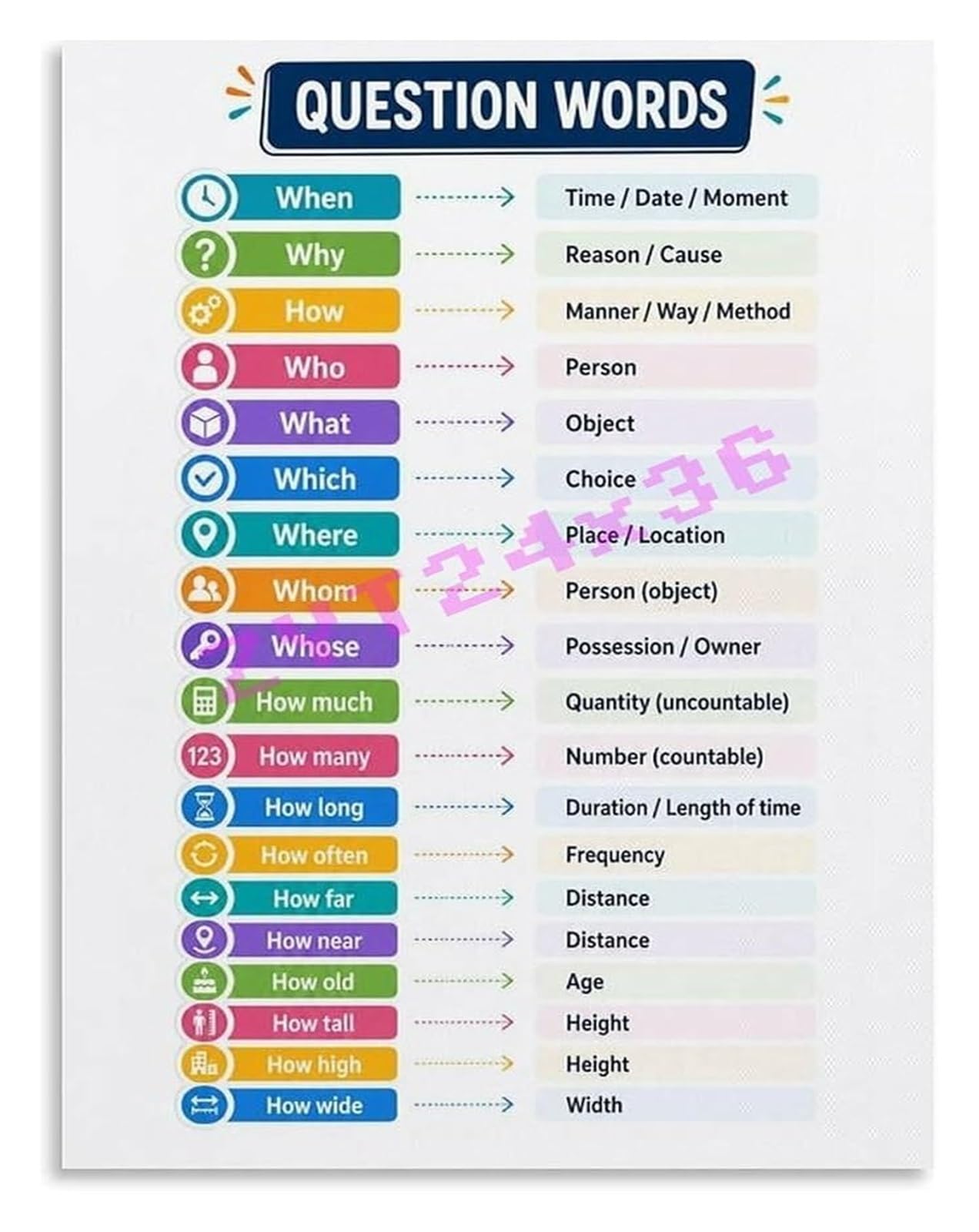 EKFBQBGW What Where When Who Why How Infographic Poster WH Question Words for Speech Wall-Art