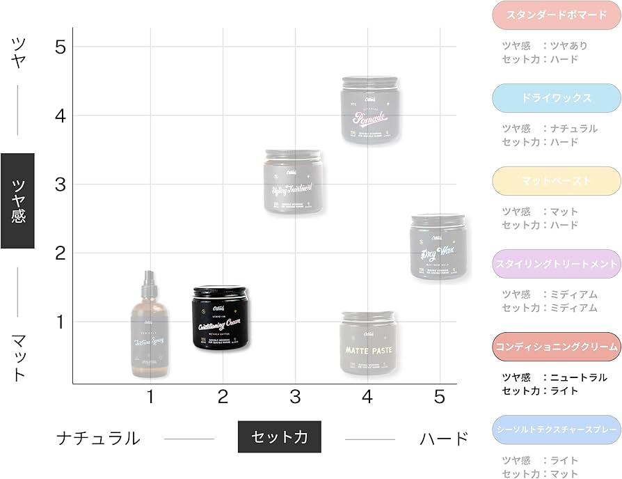 O'Douds オダウズ コンディショニングクリーム 整髪料 114g 4点 オダウズ コンディショニングクリーム O'Douds CONDITIONING CREAM – KIOSQ