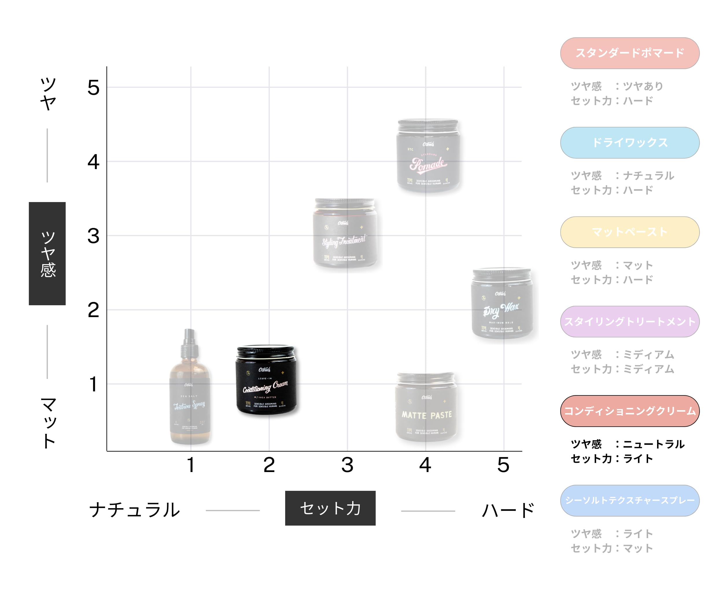 Amazon.co.jp: O'Douds オダウズ コンディショニングクリーム 97g