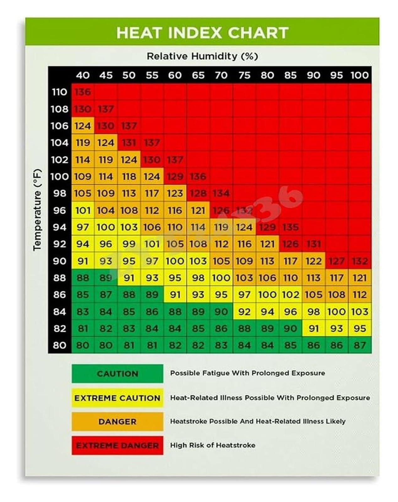 FNYUVNFAF Heat Stress Prevention Poster Heat Index Chart for Workplace Outdoor Construction Wall-Art
