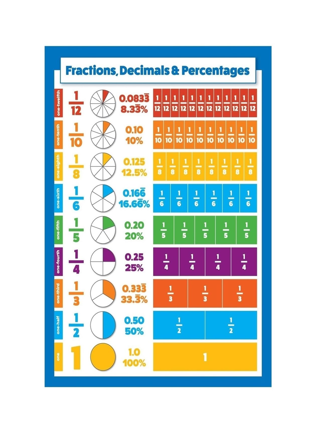 FNYUVNFAF Fractions Decimals Percents Math Reference Metal Sign Educational Wall Decor for Classroom Homeschool and Home Office (8 X 12 in)