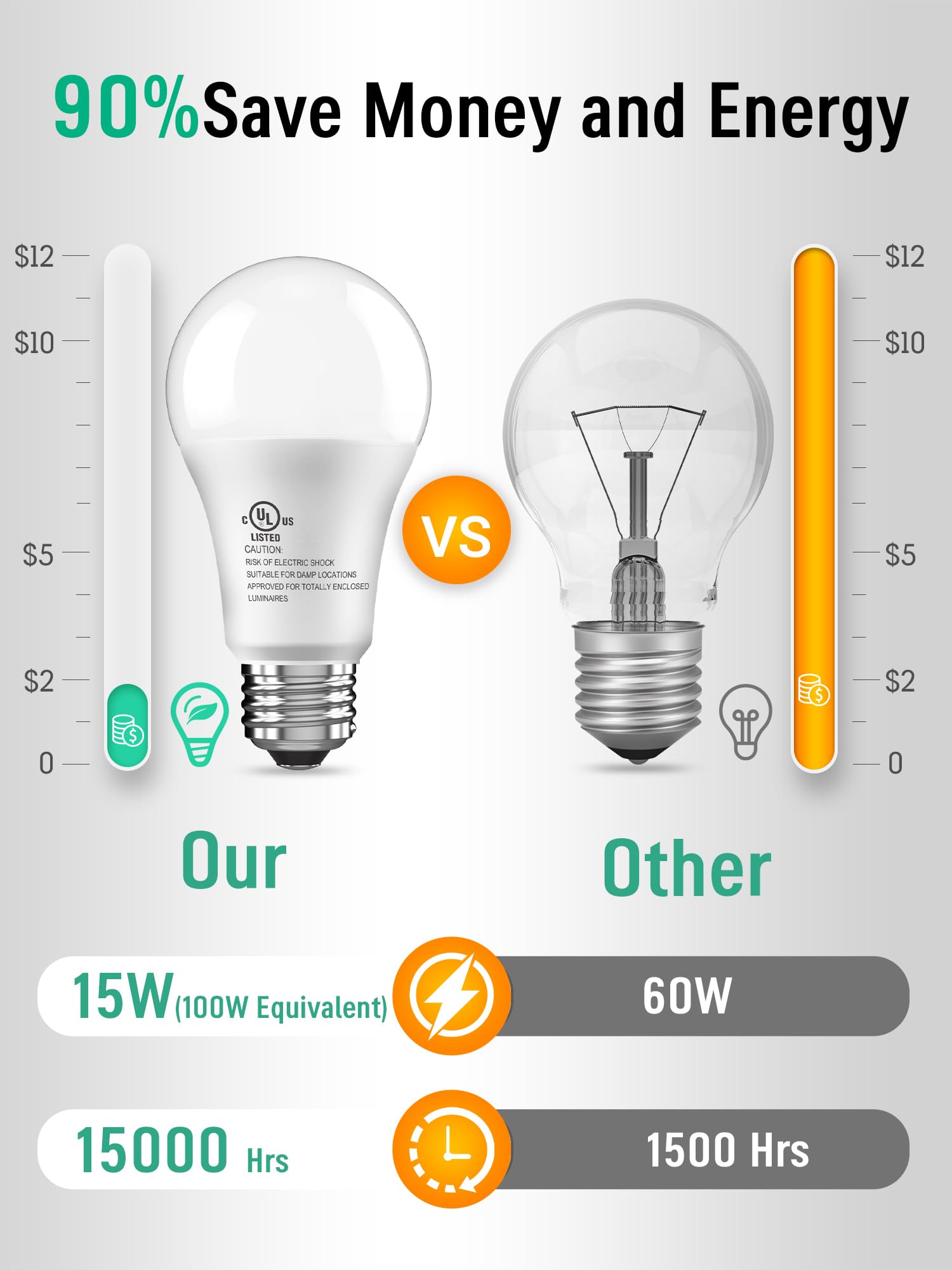 12 Pack LED Light Bulbs 100 Watt Equivalent A19 15W 5000K Daylight Super Bright White Light 1500 Lumens — view 3