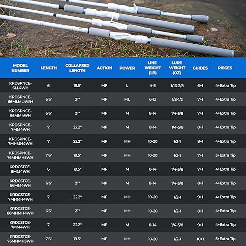 Miniatura 10 de KastKing Centron Lite Travel Fishing Rods, Portable 4/5 Piece Spinning & Casting Rods, Extra Twin-Tip, IM6 Graphite Blanks, Stainless Steel Guides