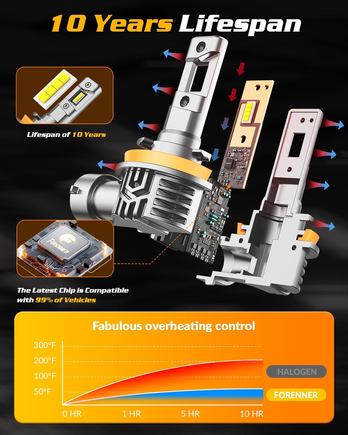 FAHREN H11 9005 LED Light Bulbs Combo, 900% 40000 LM Super Brightness, 1:1 Size Easy Installation H11/H9/H8 9005/HB3 Driving Light Bulb, 10-Year Life, IP68 Waterproof, Pack of 4