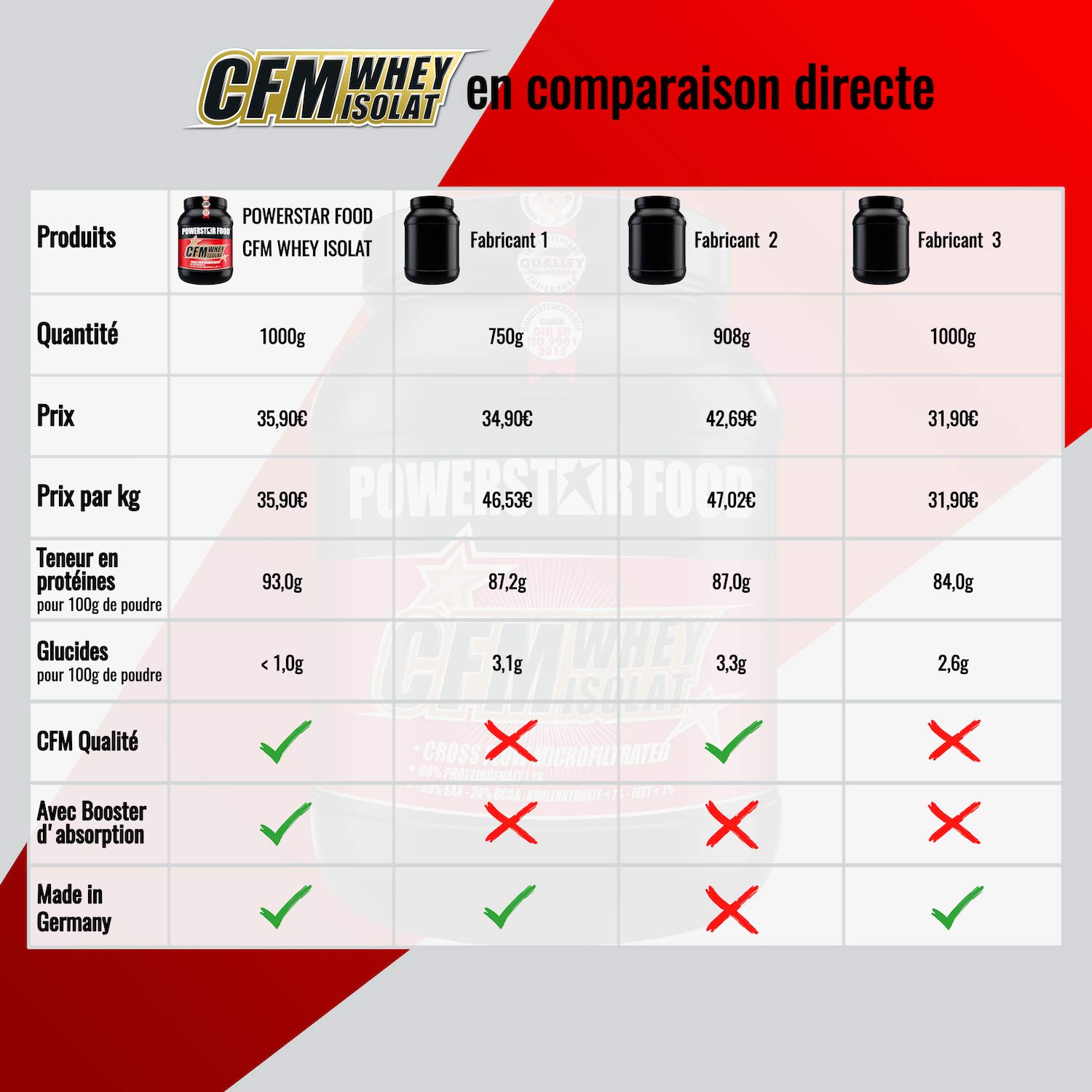 100% CFM WHEY ISOLAT - Isolats de saule protéique de lactosérum avec 98% de i.Tr. Teneur en protéines - Qualité supérieure - Microfiltré à flux croisé - Fabriqué en Allemagne - 1000g (Vanilla)