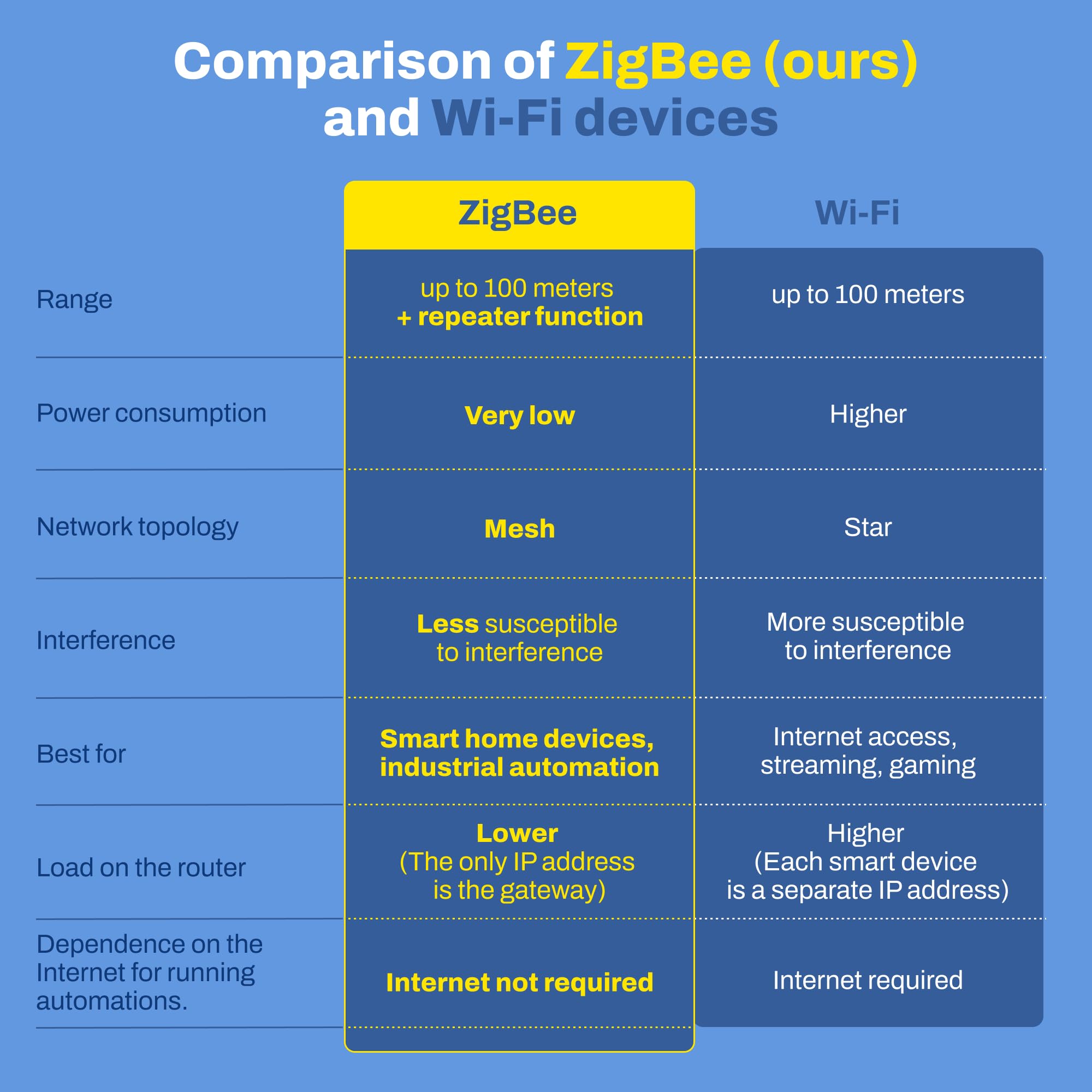 Detector de fugas de agua para el hogar, sensor de agua inteligente ZigBee 3.0, funciona con Alexa, Google Home, kit doméstico y asistente doméstico, alarma de fugas WiFi, apagado automático, protege