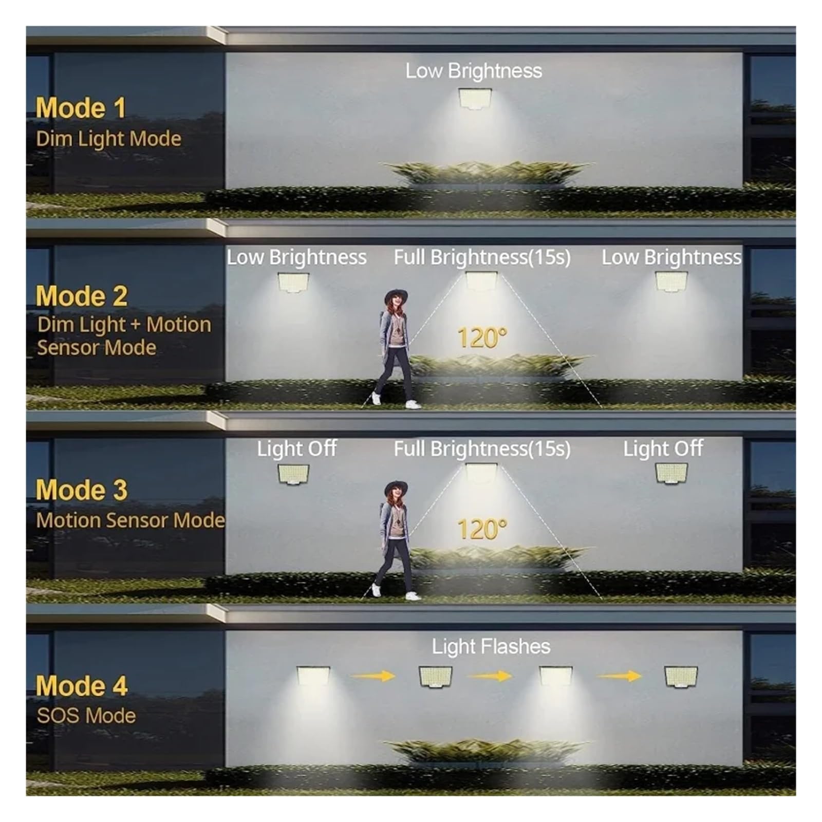 Zewnętrzne Naświetlacze, LED Solar Motion Light Zewnętrzny oddzielny panel Solarne światła powodziowe 4 tryby pracy dla wodoodpornych kinkietów w garażu ogrodowym